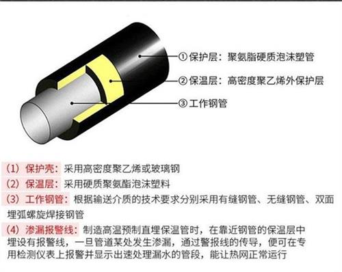 文山聚氨酯直埋保温管加工产品保温结构